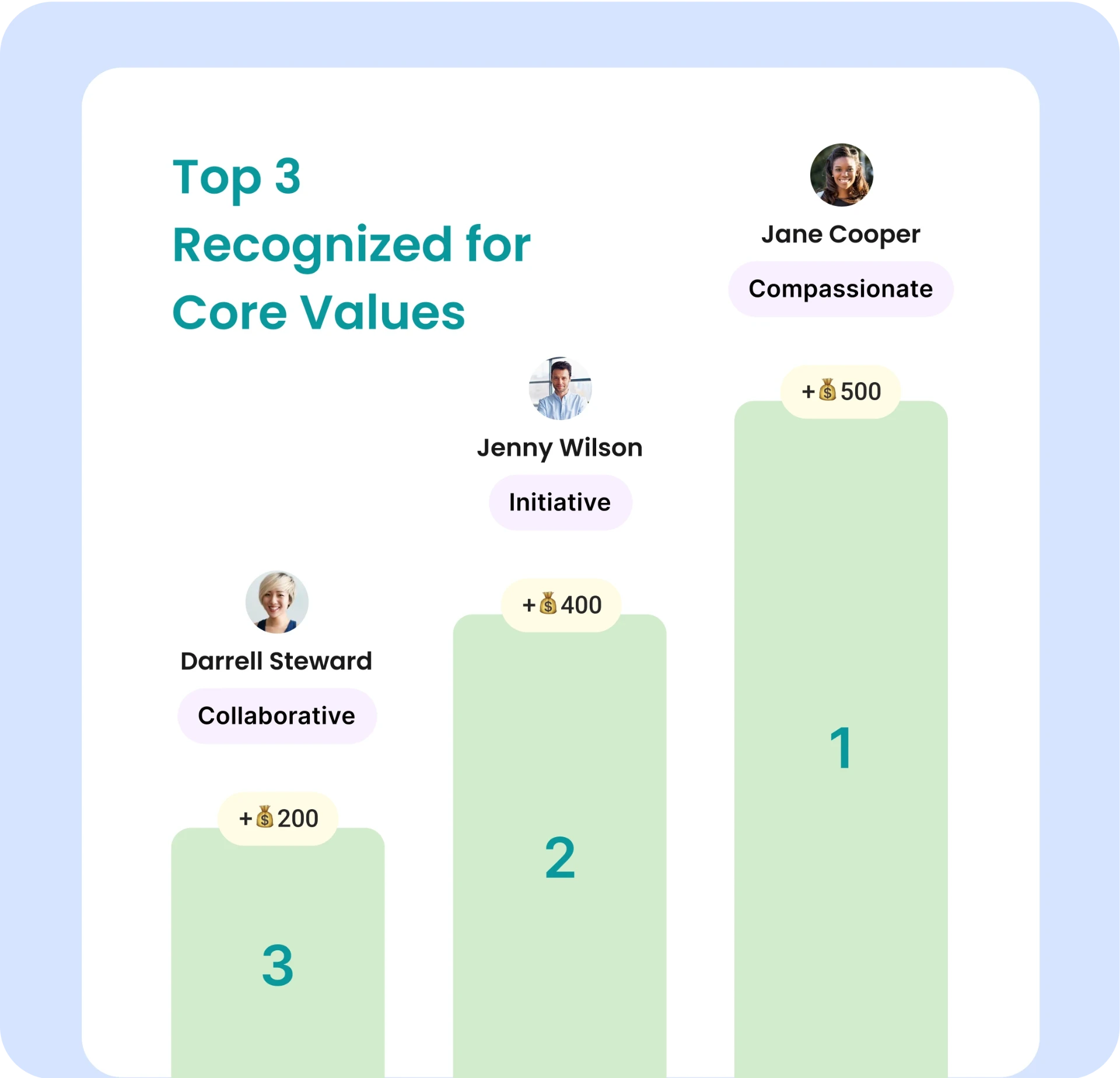 Top 3 Recognized for Core Values - Leadership dashboard showing Jane Cooper (Compassionate, +500 points), Jenny Wilson (Initiative, +400 points), and Darrell Steward (Collaborative, +200 points)
