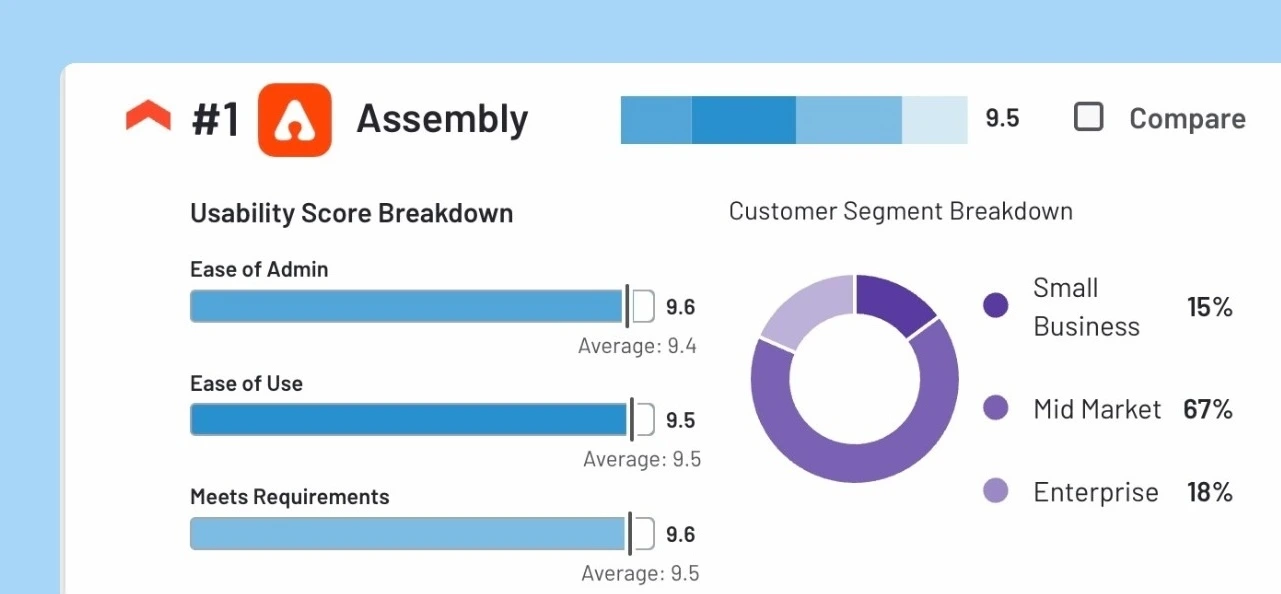 Assembly ranked #1 on G2 for Usability